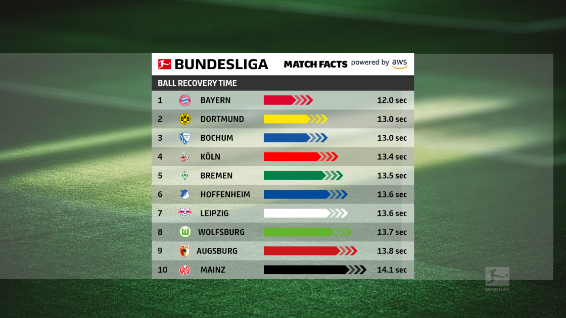 Bundesliga Match Fact Ball Recovery Time: Quantifying teams’ success in pressing opponents on AWS