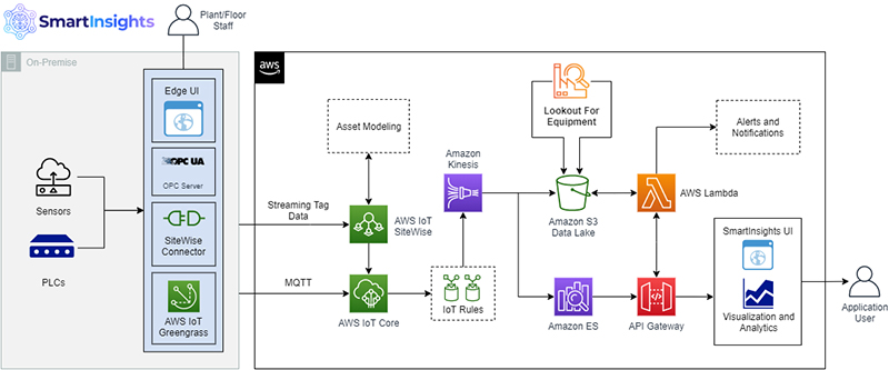 Enable predictive maintenance for line of business users with Amazon Lookout for Equipment