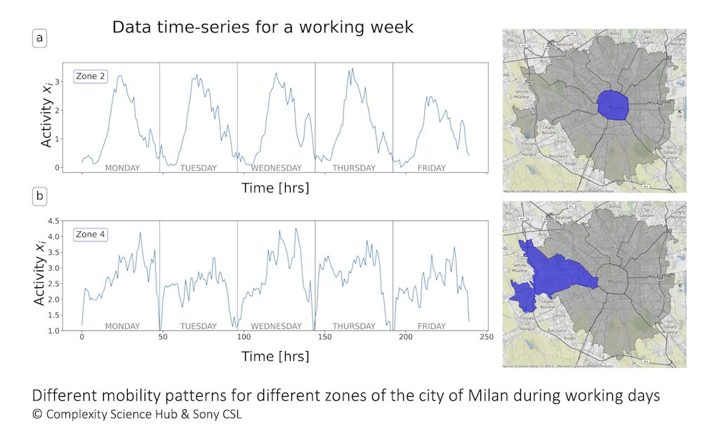 Predicting city traffic using a machine learning model