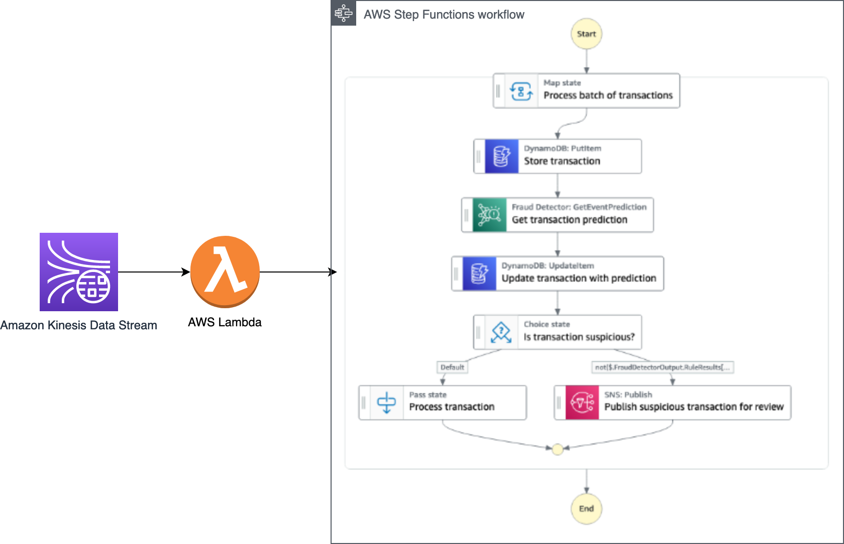 Real-time fraud detection using AWS serverless and machine learning services