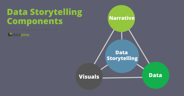 What Is Data Storytelling? Components, Benefits, & Examples