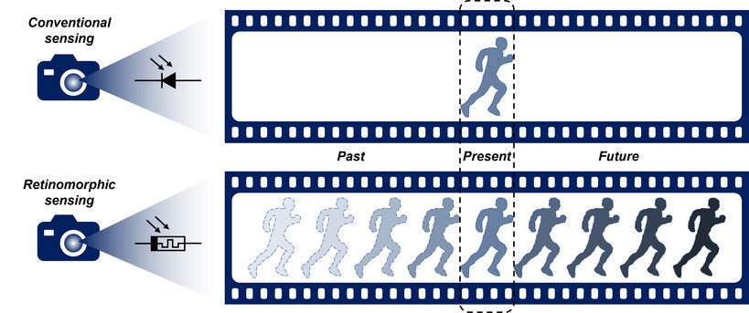 A neuromorphic visual sensor can recognize moving objects and predict their path