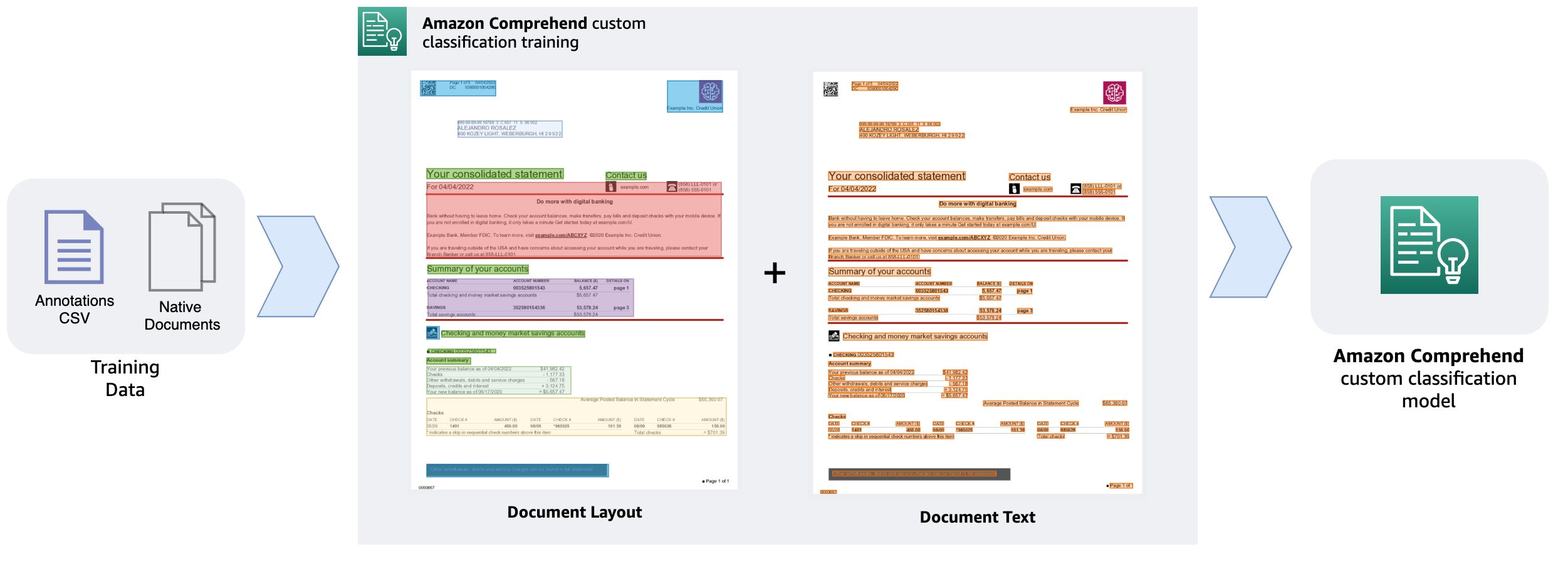 Amazon Comprehend document classifier adds layout support for higher accuracy