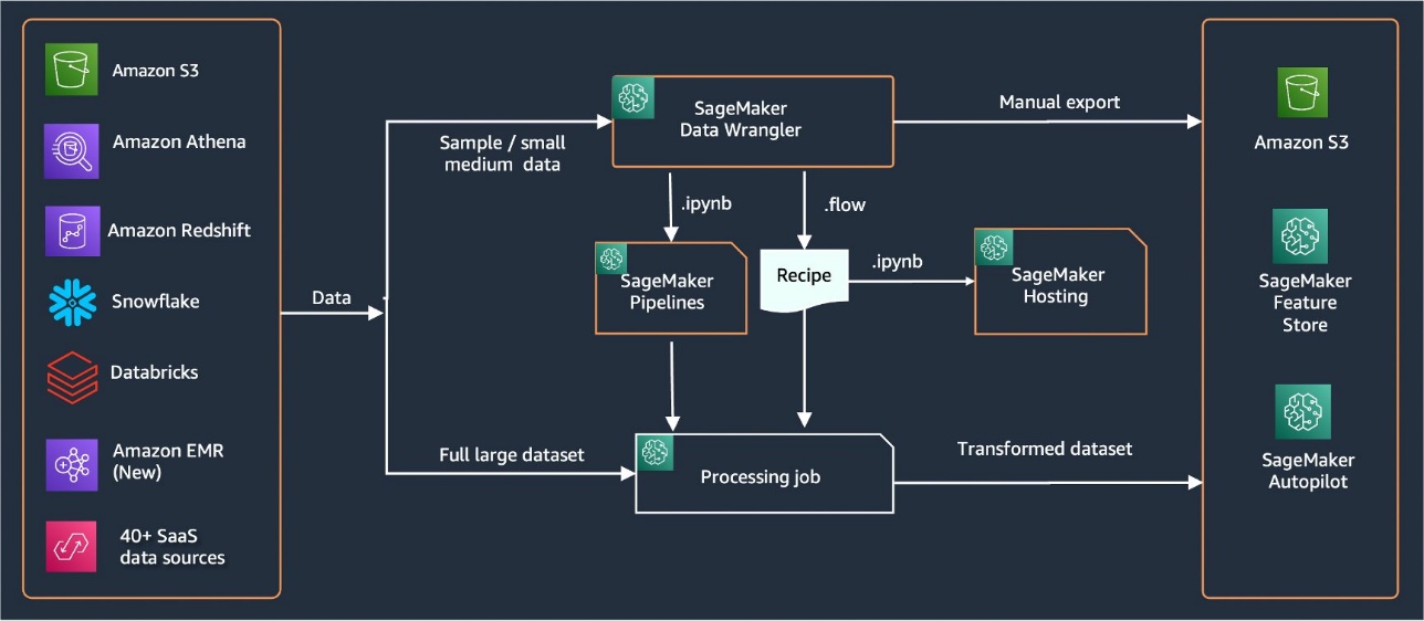 Authoring custom transformations in Amazon SageMaker Data Wrangler using NLTK and SciPy