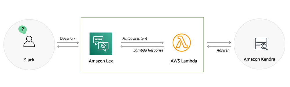 Automate and implement version control for Amazon Kendra FAQs