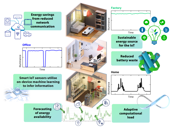 Scientists create high-efficiency sustainable solar cells for IoT devices with AI-powered energy management