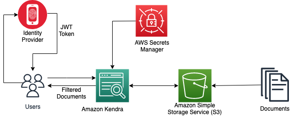 Secure your Amazon Kendra indexes with the ACL using a JWT shared secret key