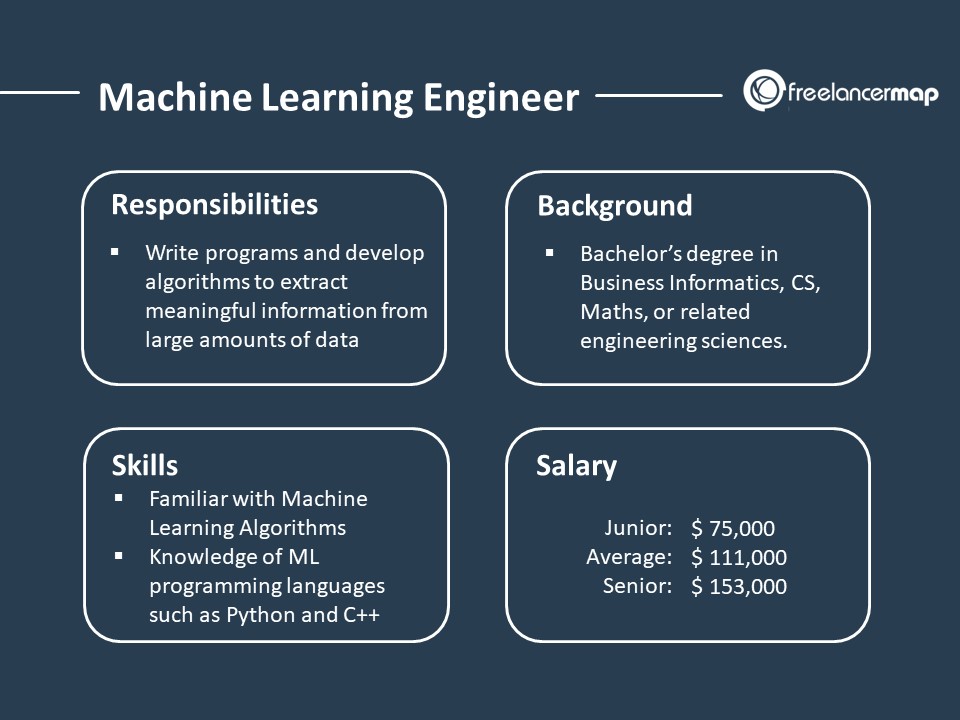 What is a Machine Learning Engineer? Salary & Responsibilities