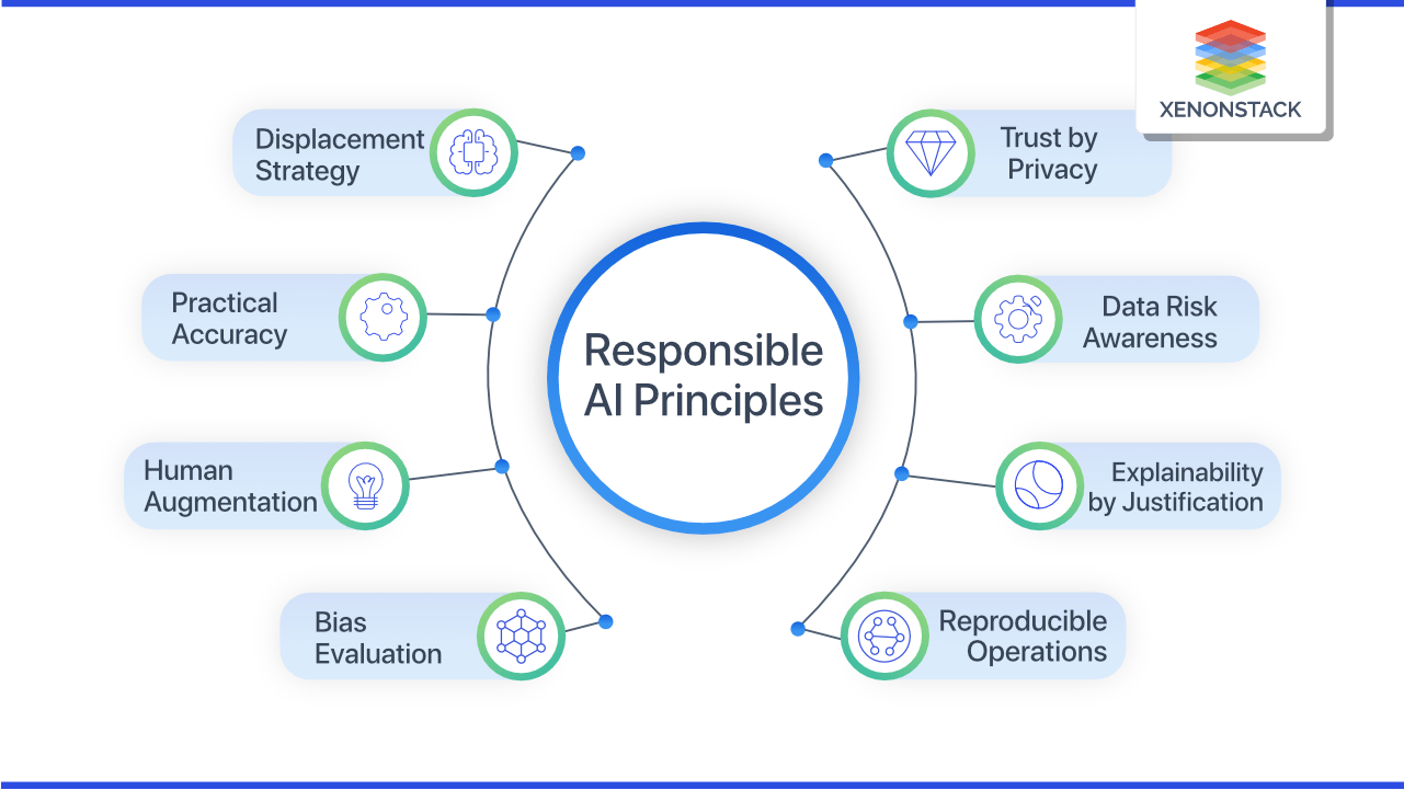 What is Responsible AI? Principles, Challenges, & Benefits