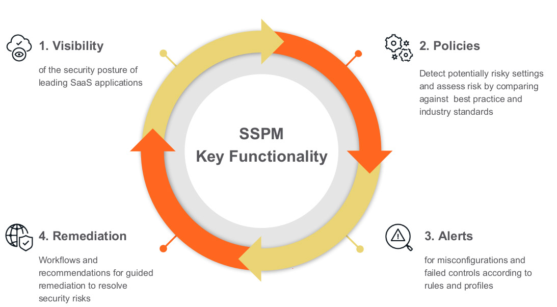 What’s the Difference Between CSPM & SSPM?