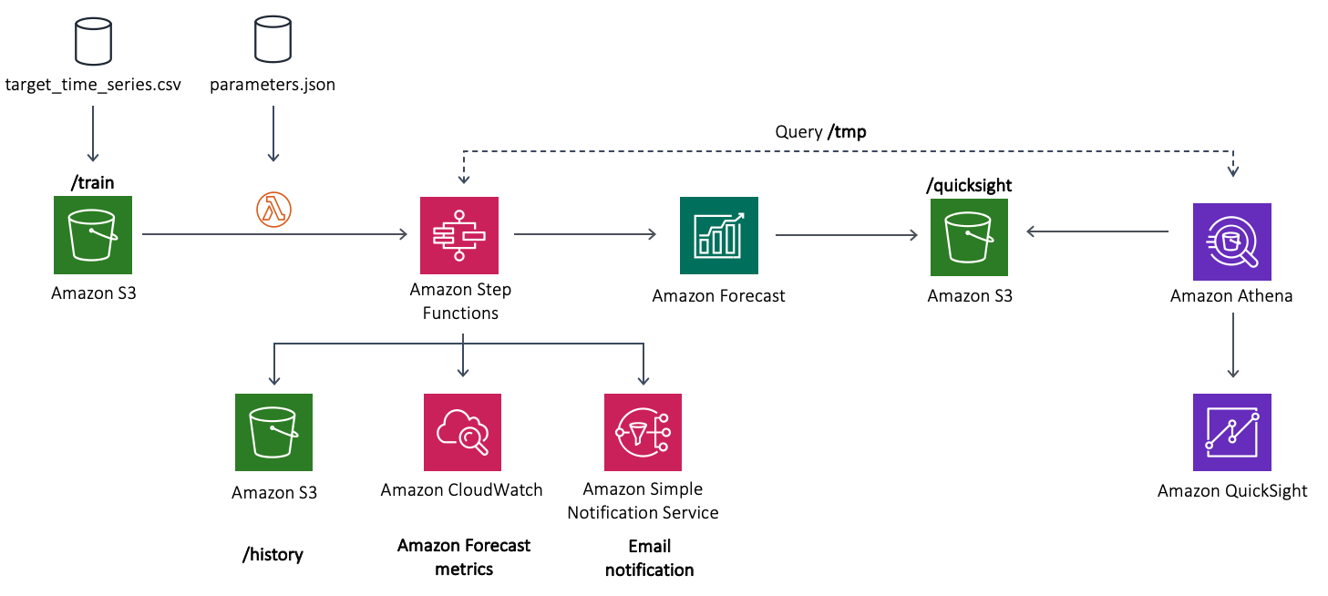 Automate the deployment of an Amazon Forecast time-series forecasting model