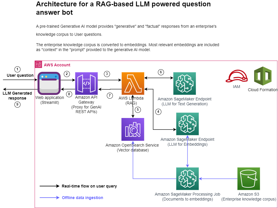 Build a powerful question answering bot with Amazon SageMaker, Amazon OpenSearch Service, Streamlit, and LangChain