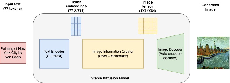 Create high-quality images with Stable Diffusion models and deploy them cost-efficiently with Amazon SageMaker