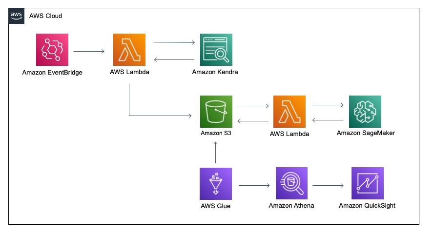 Get insights on your user’s search behavior from Amazon Kendra using an ML-powered serverless stack