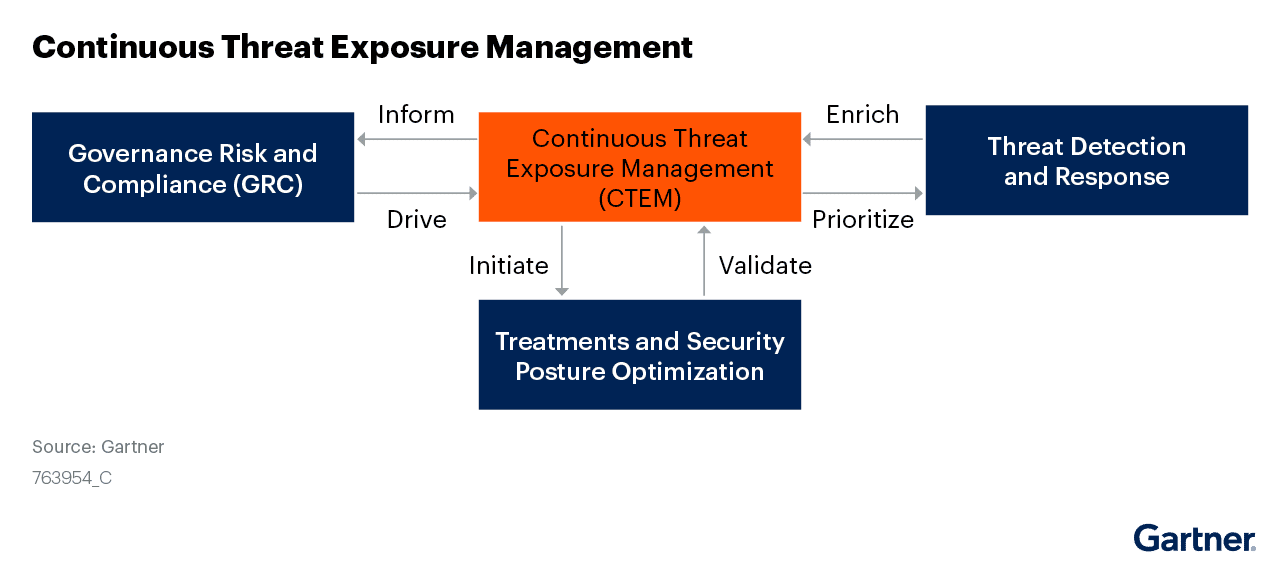 How Attack Surface Management Supports Continuous Threat Exposure Management