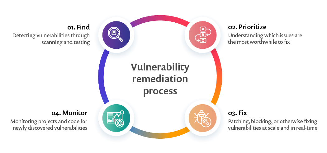 Implementing Risk-Based Vulnerability Discovery and Remediation