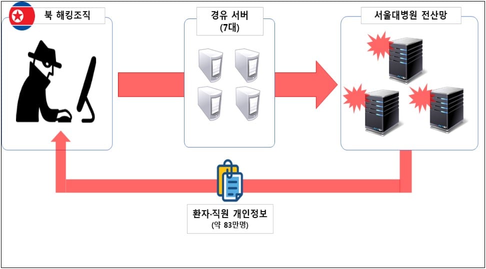 North Korean Cybercriminals Behind Major Hospital Data Breach in Seoul