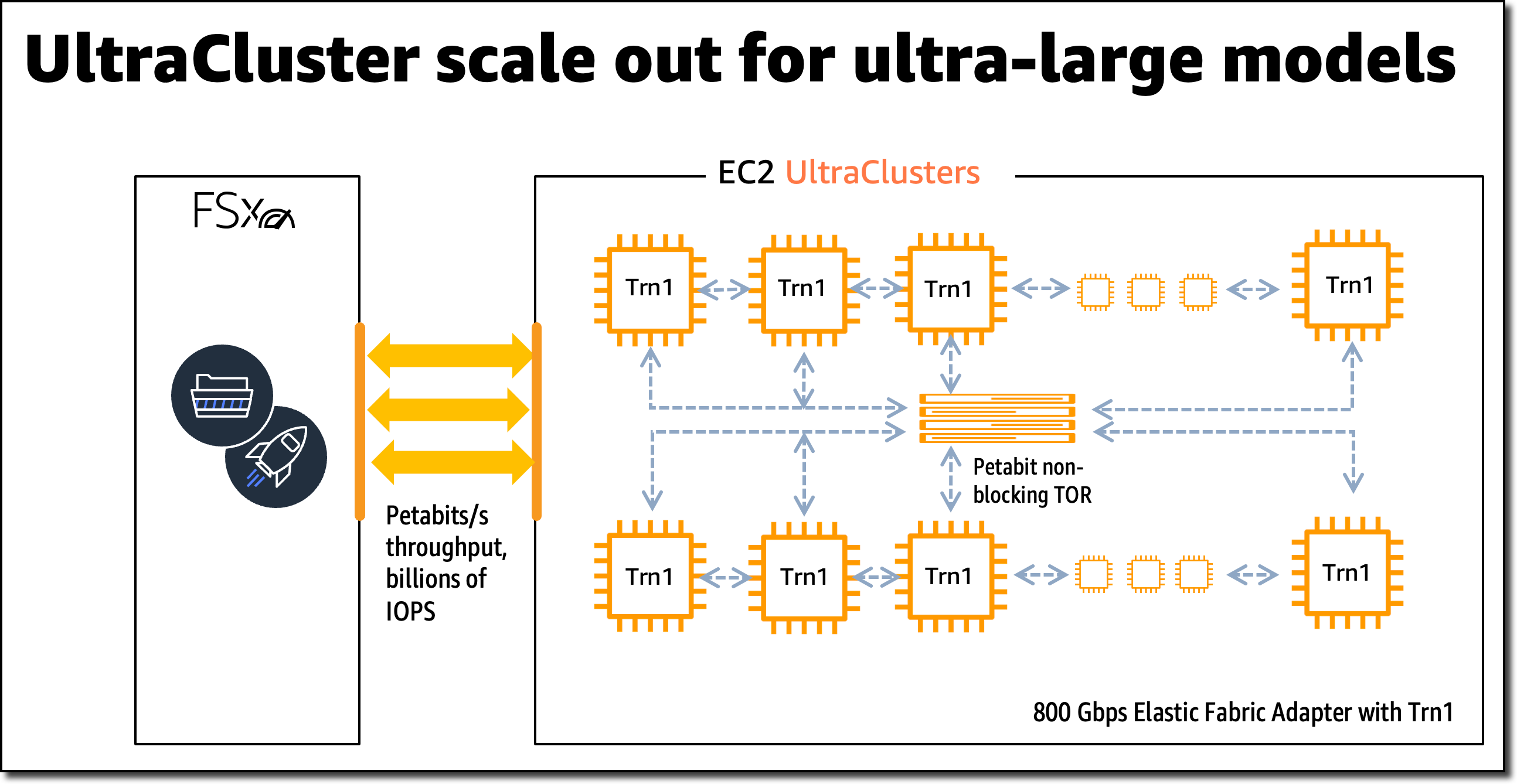 Scale your machine learning workloads on Amazon ECS powered by AWS Trainium instances