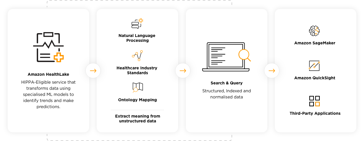 Transform, analyze, and discover insights from unstructured healthcare data using Amazon HealthLake