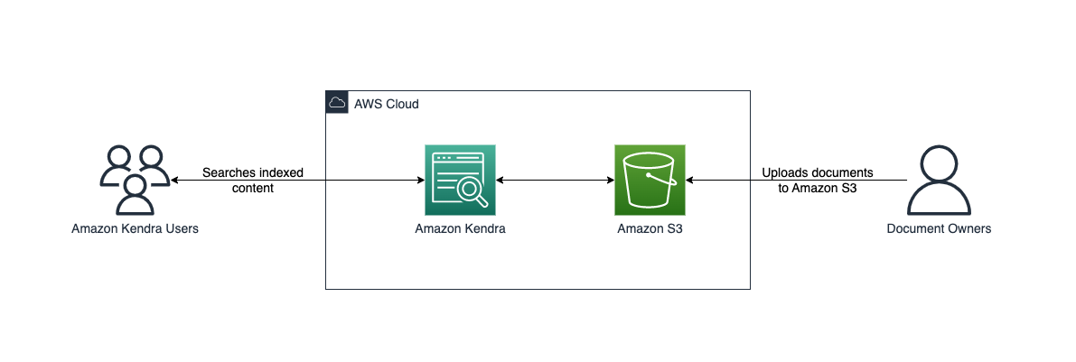 Unlock Insights from your Amazon S3 data with intelligent search
