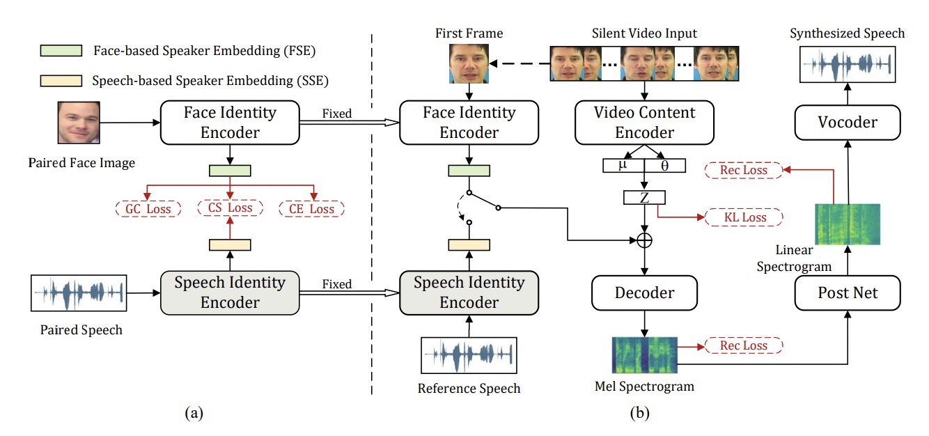 A model that can create synthetic speech that matches a speaker’s lip movements