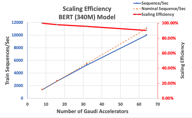 Accelerate PyTorch with DeepSpeed to train large language models with Intel Habana Gaudi-based DL1 EC2 instances