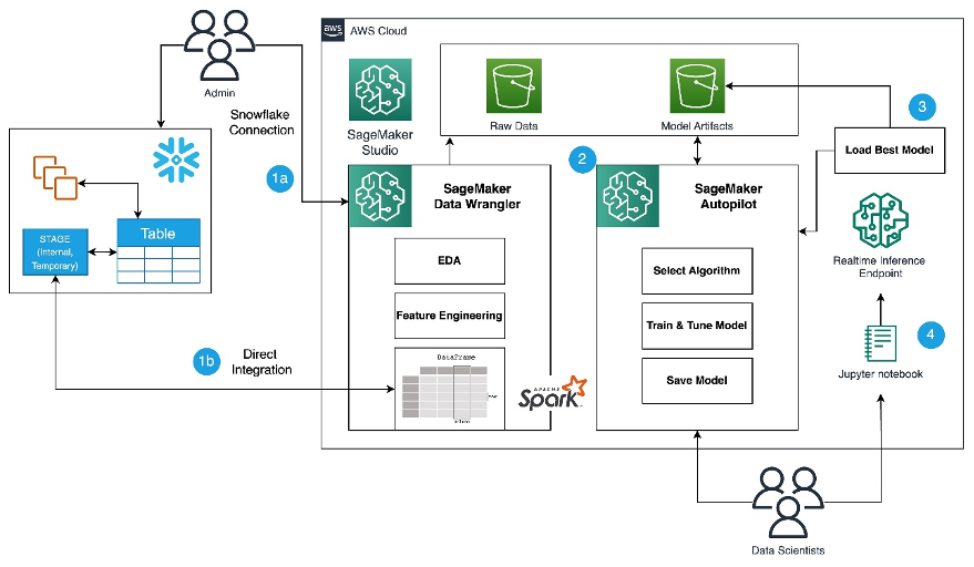 Accelerate time to business insights with the Amazon SageMaker Data Wrangler direct connection to Snowflake