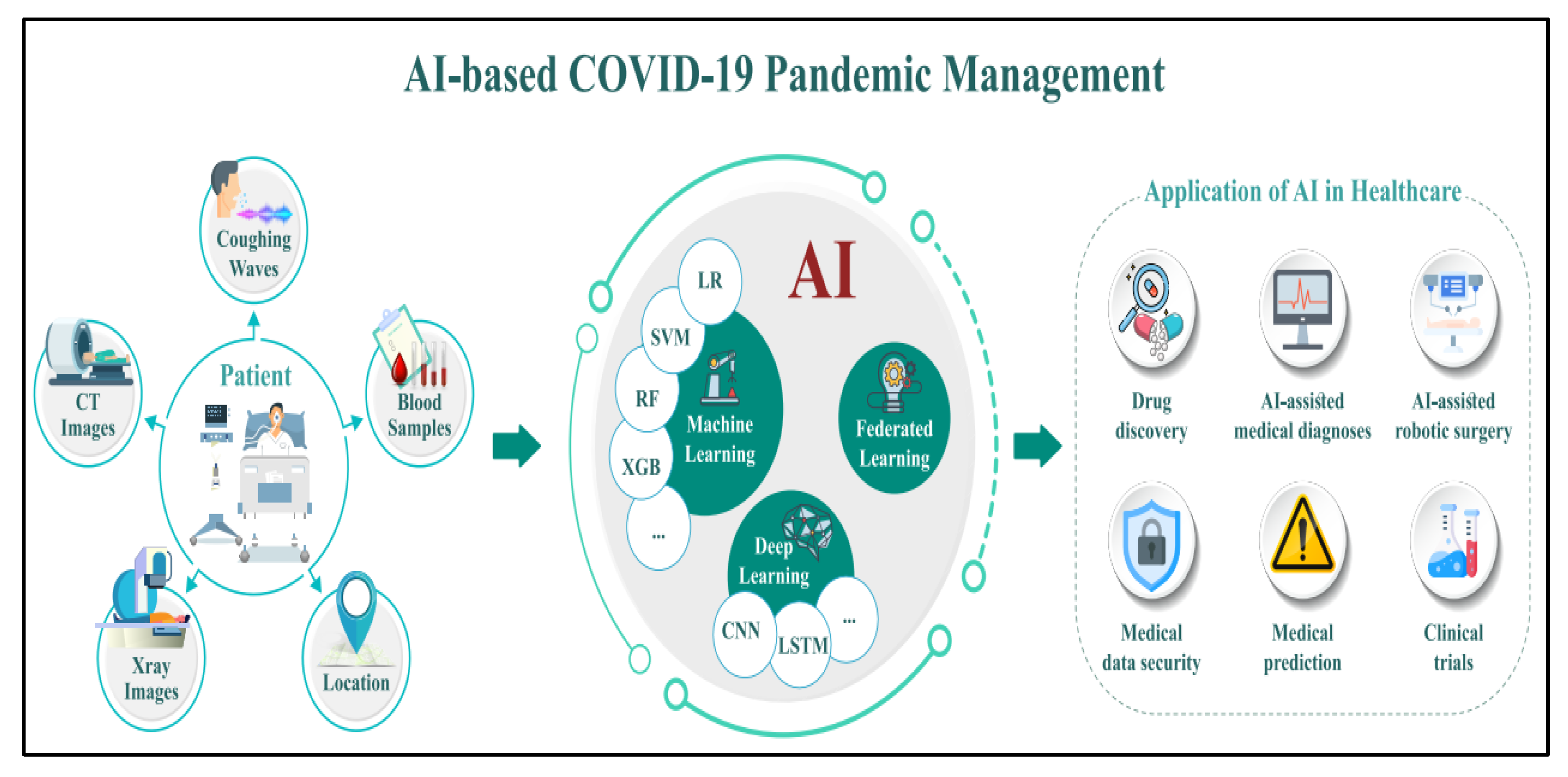 AI for Pandemic Preparedness: Are Modern AI Systems Ready for Another Pandemic?