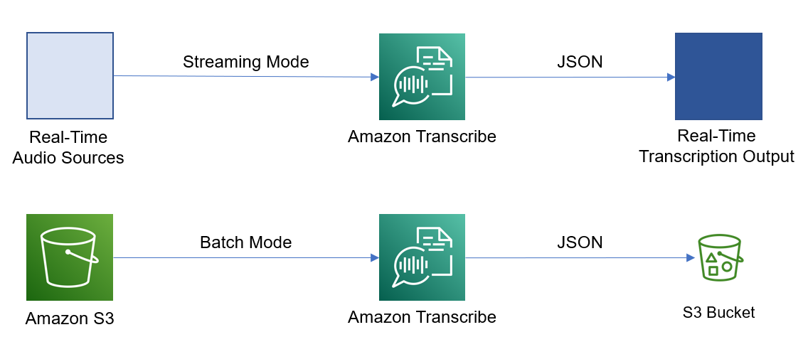 Arrange your transcripts into paragraphs with Amazon Transcribe
