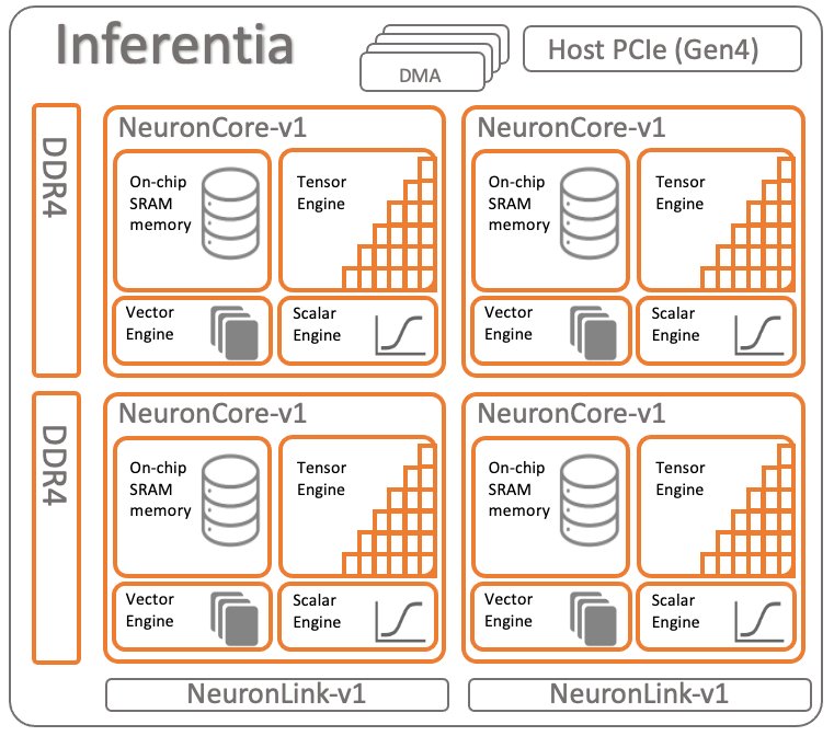 AWS Inferentia2 builds on AWS Inferentia1 by delivering 4x higher throughput and 10x lower latency