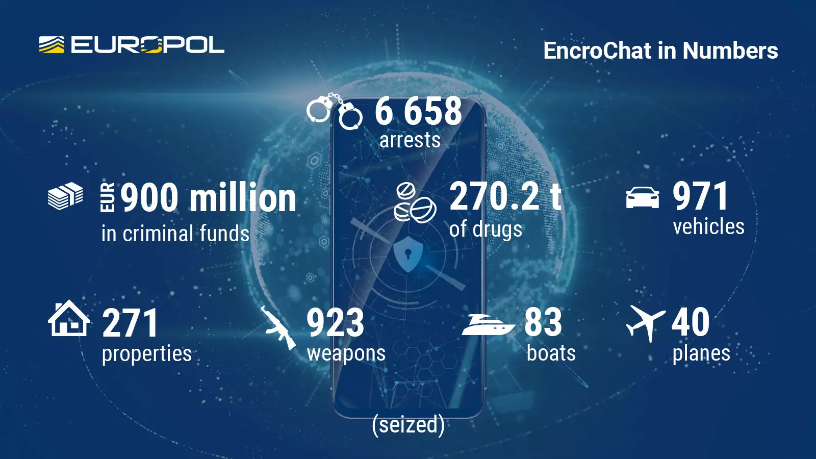 EncroChat dismantling led to 6,558 arrests and the seizure of $979M in criminal funds