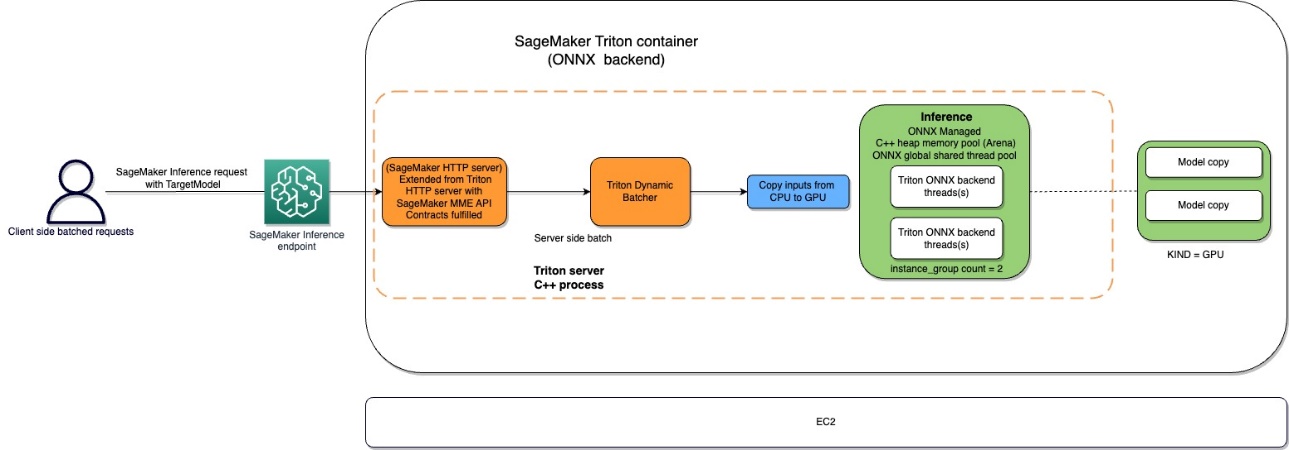 Host ML models on Amazon SageMaker using Triton: ONNX Models