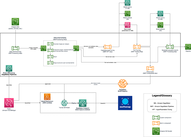How Earth.com and Provectus implemented their MLOps Infrastructure with Amazon SageMaker