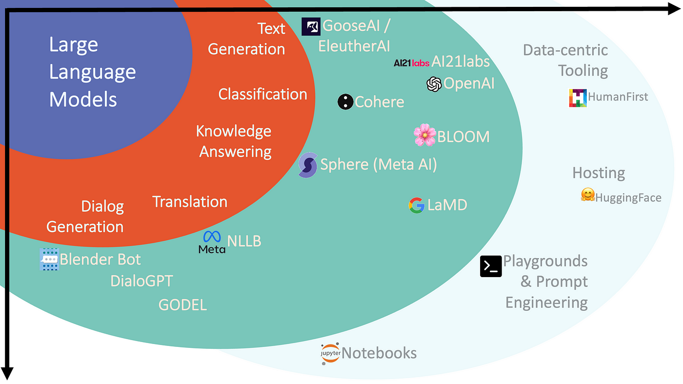 How Large Language Models (LLM) Will Power the Apps of the Future