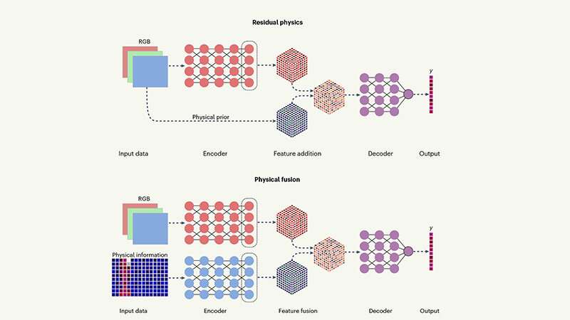 Hybrid AI-powered computer vision combines physics and big data