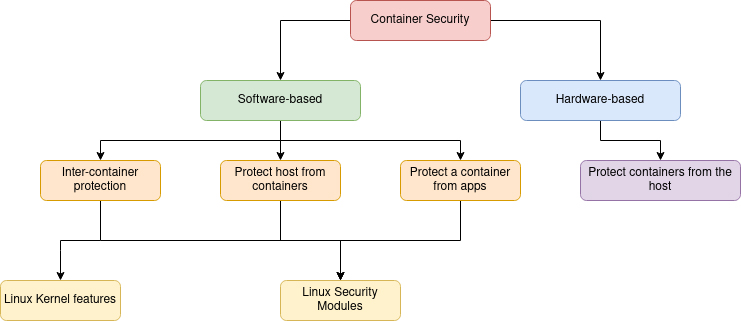 Linux Container Security Primer