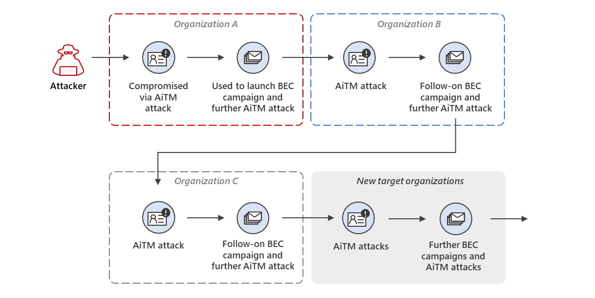 Microsoft warns of multi-stage AiTM phishing and BEC attacks