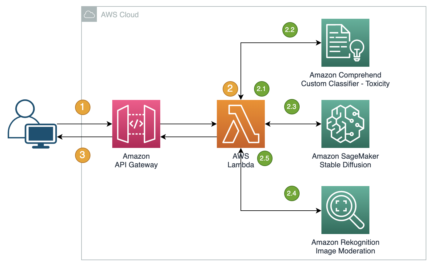 Safe image generation and diffusion models with Amazon AI content moderation services