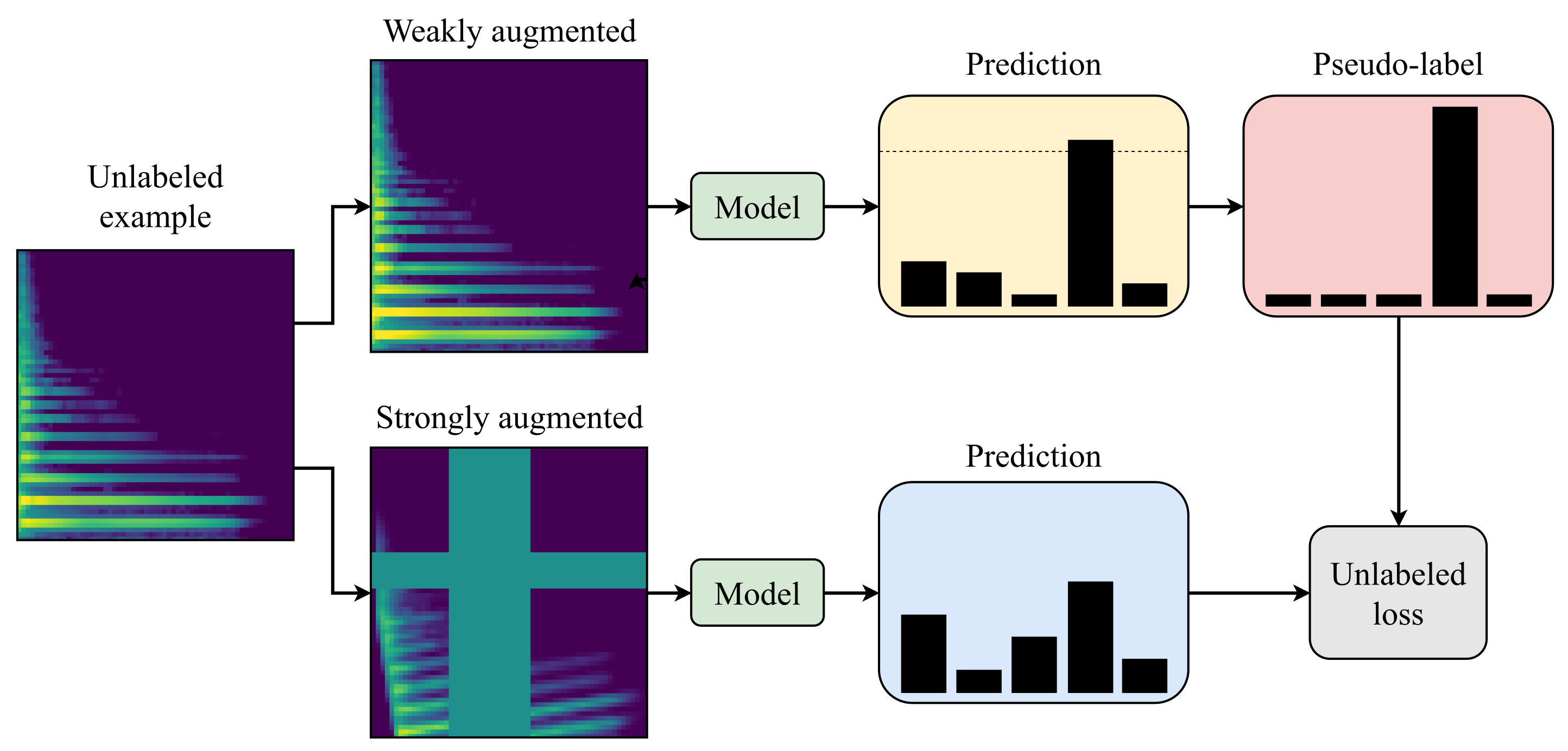 Scaling audio-visual learning without labels