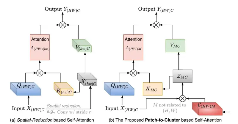 Vision Transformers Overcome Challenges with New ‘Patch-to-Cluster Attention’ Method