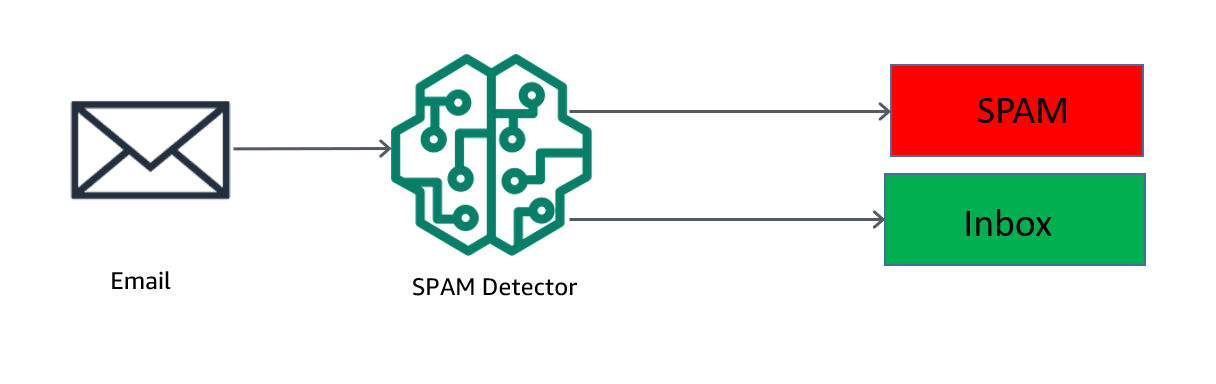 Build an email spam detector using Amazon SageMaker