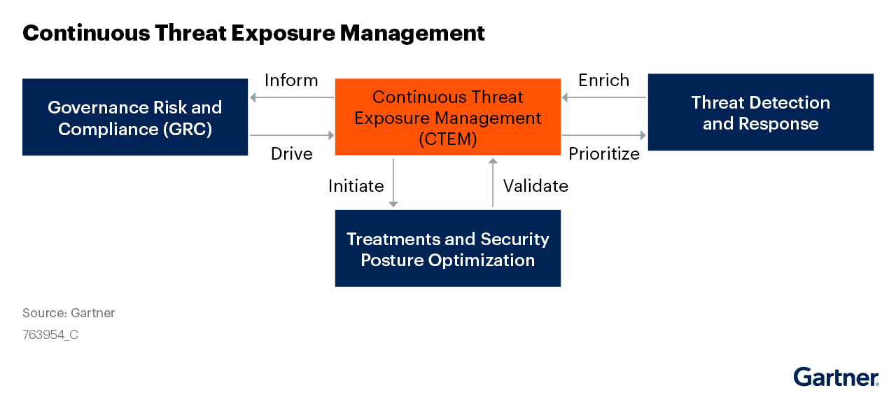 Close Security Gaps with Continuous Threat Exposure Management