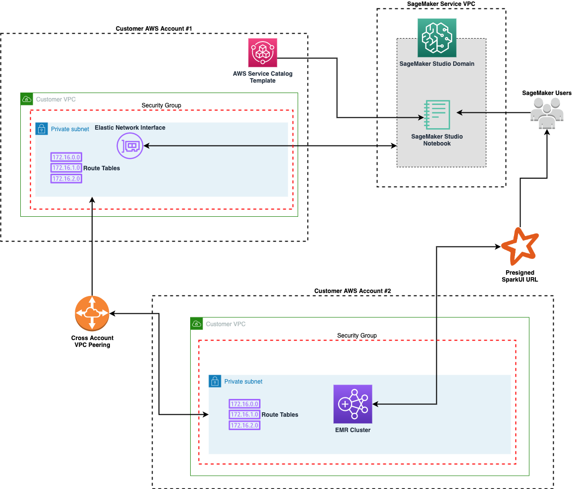 Configure cross-account access of Amazon Redshift clusters in Amazon SageMaker Studio using VPC peering
