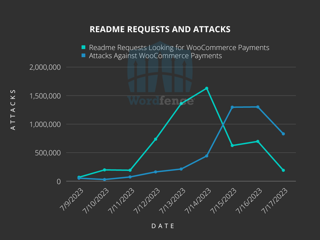 Hacking campaign targets sites using WordPress WooCommerce Payments Plugin