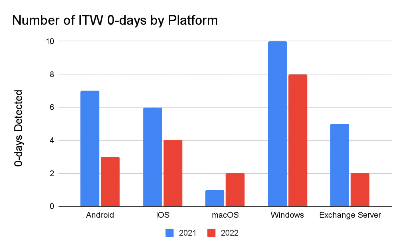 In 2022, more than 40% of zero-day exploits used in the wild were variations of previous issues