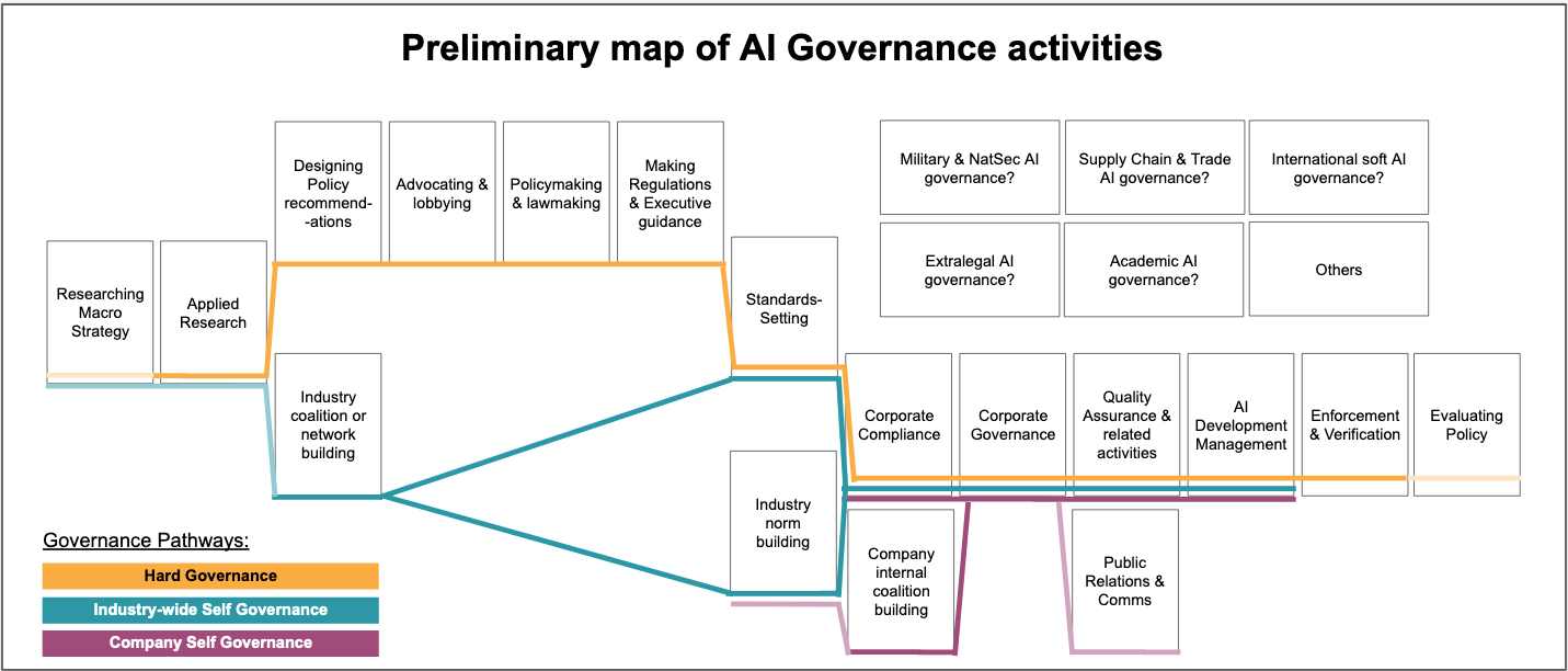 Moving AI governance forward
