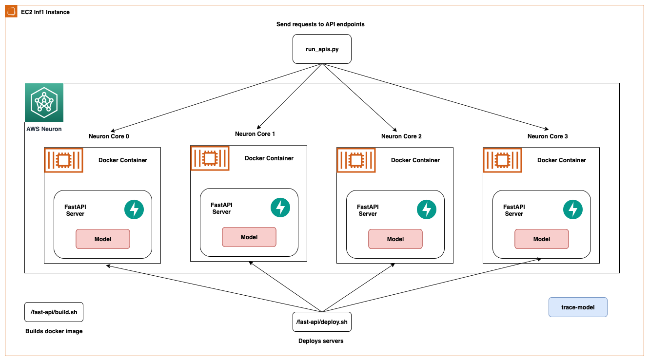 Optimize AWS Inferentia utilization with FastAPI and PyTorch models on Amazon EC2 Inf1 & Inf2 instances