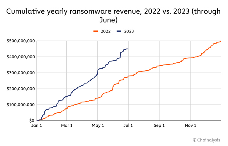 Ransomware Extortion Skyrockets in 2023, Reaching $449.1 Million and Counting