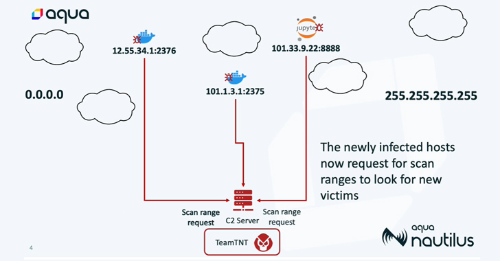 TeamTNT’s Silentbob Botnet Infecting 196 Hosts in Cloud Attack Campaign