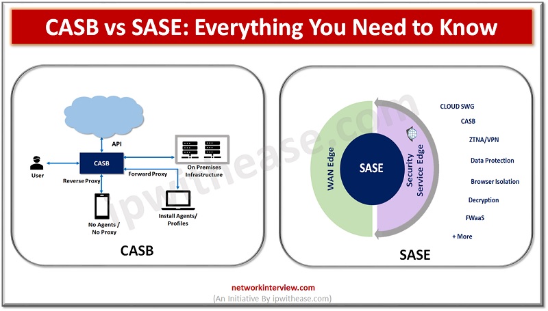 Cybersecurity: CASB vs SASE